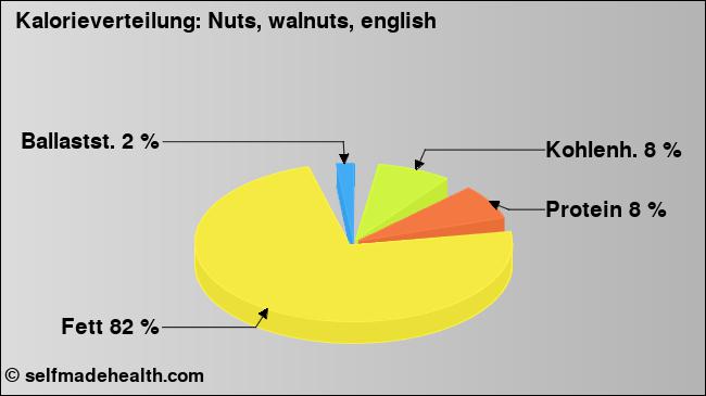 Kalorienverteilung: Nuts, walnuts, english (Grafik, Nährwerte)