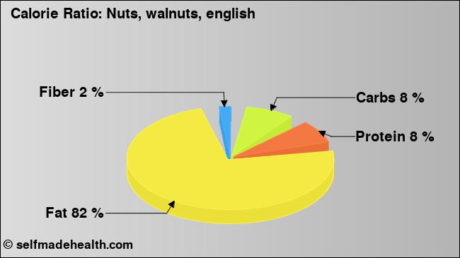 Calorie ratio: Nuts, walnuts, english (chart, nutrition data)