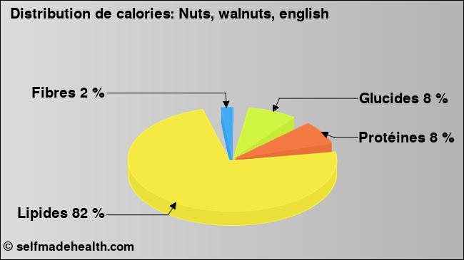 Calories: Nuts, walnuts, english (diagramme, valeurs nutritives)