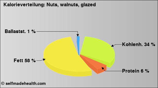 Kalorienverteilung: Nuts, walnuts, glazed (Grafik, Nährwerte)