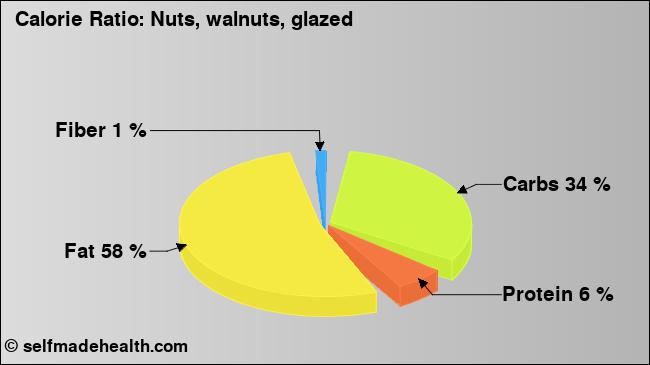 Calorie ratio: Nuts, walnuts, glazed (chart, nutrition data)