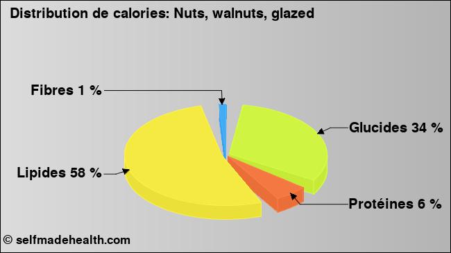 Calories: Nuts, walnuts, glazed (diagramme, valeurs nutritives)