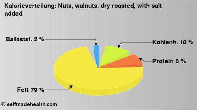 Kalorienverteilung: Nuts, walnuts, dry roasted, with salt added (Grafik, Nährwerte)