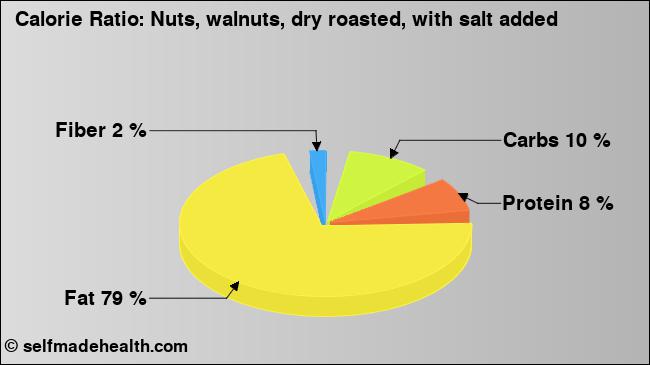 Calorie ratio: Nuts, walnuts, dry roasted, with salt added (chart, nutrition data)