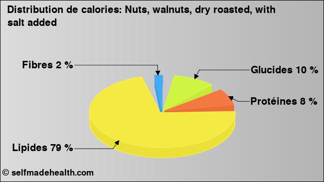 Calories: Nuts, walnuts, dry roasted, with salt added (diagramme, valeurs nutritives)