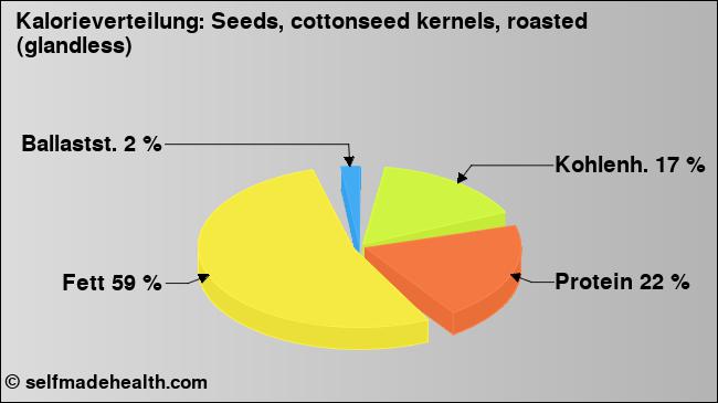 Kalorienverteilung: Seeds, cottonseed kernels, roasted (glandless) (Grafik, Nährwerte)