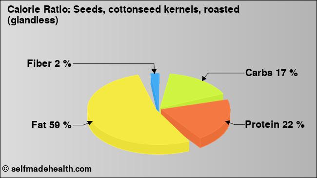 Calorie ratio: Seeds, cottonseed kernels, roasted (glandless) (chart, nutrition data)