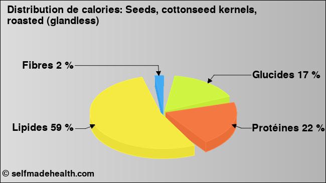 Calories: Seeds, cottonseed kernels, roasted (glandless) (diagramme, valeurs nutritives)