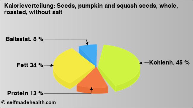 Kalorienverteilung: Seeds, pumpkin and squash seeds, whole, roasted, without salt (Grafik, Nährwerte)