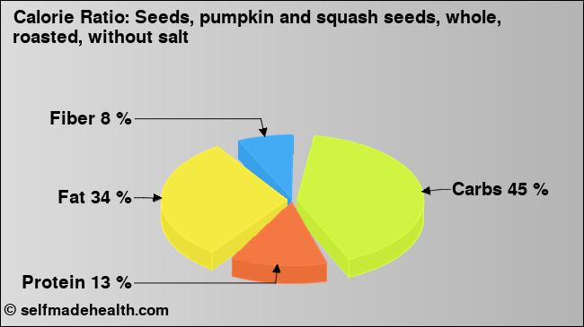 Calorie ratio: Seeds, pumpkin and squash seeds, whole, roasted, without salt (chart, nutrition data)