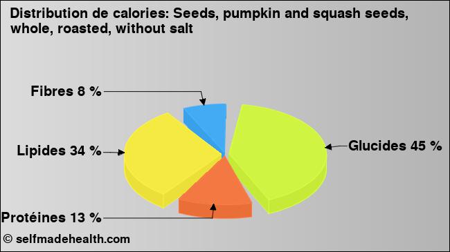 Calories: Seeds, pumpkin and squash seeds, whole, roasted, without salt (diagramme, valeurs nutritives)
