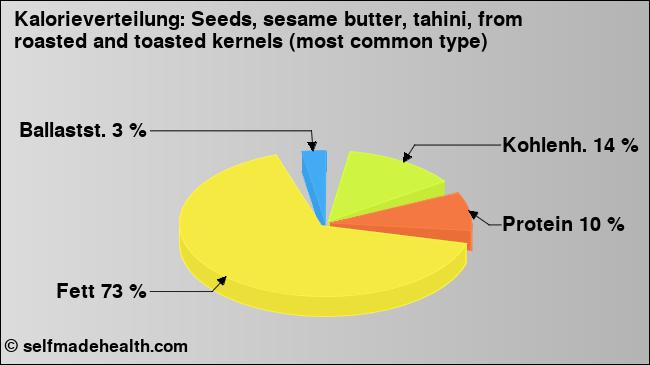Kalorienverteilung: Seeds, sesame butter, tahini, from roasted and toasted kernels (most common type) (Grafik, Nährwerte)