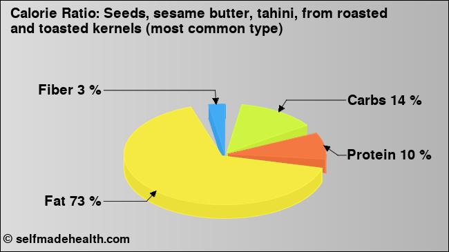 Calorie ratio: Seeds, sesame butter, tahini, from roasted and toasted kernels (most common type) (chart, nutrition data)