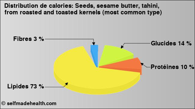 Calories: Seeds, sesame butter, tahini, from roasted and toasted kernels (most common type) (diagramme, valeurs nutritives)