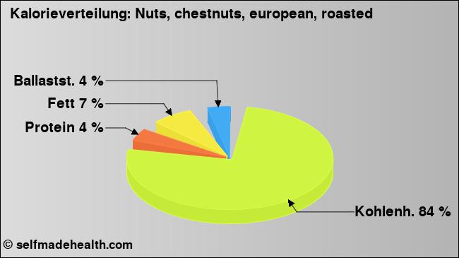 Kalorienverteilung: Nuts, chestnuts, european, roasted (Grafik, Nährwerte)