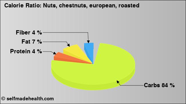 Calorie ratio: Nuts, chestnuts, european, roasted (chart, nutrition data)