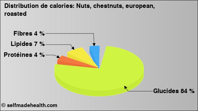 Calories: Nuts, chestnuts, european, roasted (diagramme, valeurs nutritives)