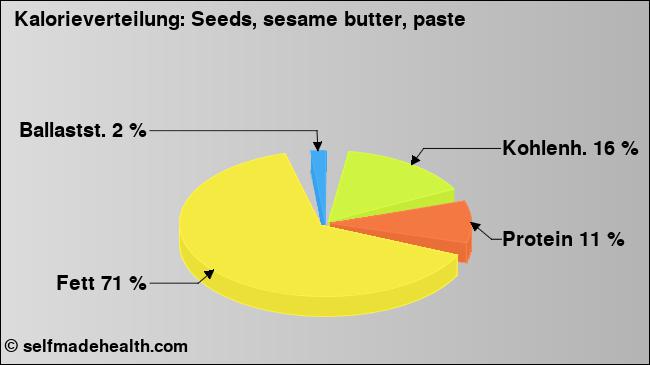 Kalorienverteilung: Seeds, sesame butter, paste (Grafik, Nährwerte)