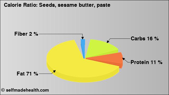 Calorie ratio: Seeds, sesame butter, paste (chart, nutrition data)