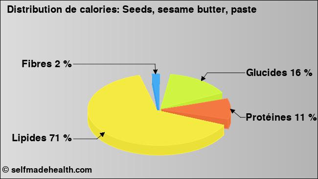 Calories: Seeds, sesame butter, paste (diagramme, valeurs nutritives)