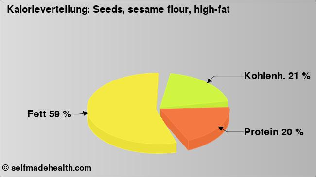 Kalorienverteilung: Seeds, sesame flour, high-fat (Grafik, Nährwerte)