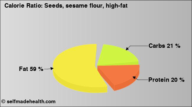 Calorie ratio: Seeds, sesame flour, high-fat (chart, nutrition data)