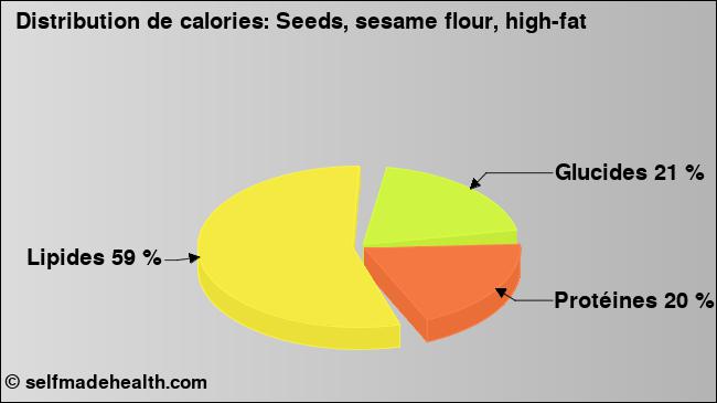 Calories: Seeds, sesame flour, high-fat (diagramme, valeurs nutritives)
