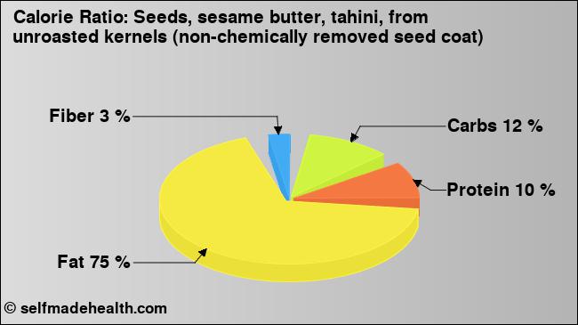 Calorie ratio: Seeds, sesame butter, tahini, from unroasted kernels (non-chemically removed seed coat) (chart, nutrition data)