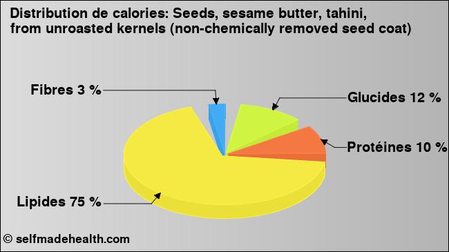 Calories: Seeds, sesame butter, tahini, from unroasted kernels (non-chemically removed seed coat) (diagramme, valeurs nutritives)