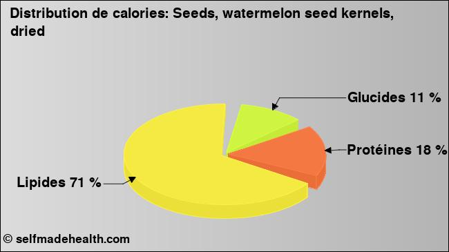 Calories: Seeds, watermelon seed kernels, dried (diagramme, valeurs nutritives)