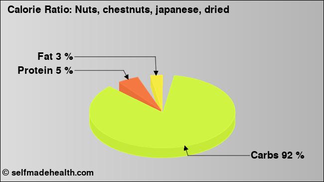Calorie ratio: Nuts, chestnuts, japanese, dried (chart, nutrition data)
