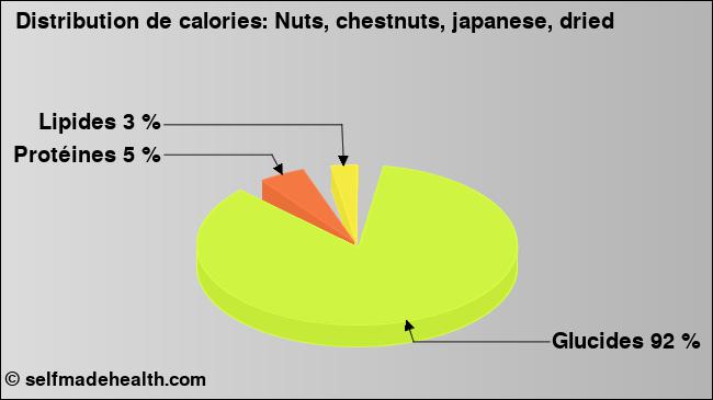 Calories: Nuts, chestnuts, japanese, dried (diagramme, valeurs nutritives)