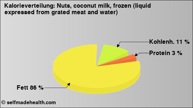Kalorienverteilung: Nuts, coconut milk, frozen (liquid expressed from grated meat and water) (Grafik, Nährwerte)