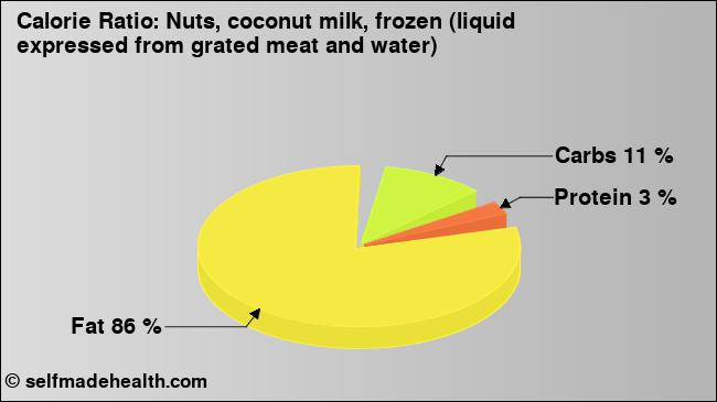 Calorie ratio: Nuts, coconut milk, frozen (liquid expressed from grated meat and water) (chart, nutrition data)