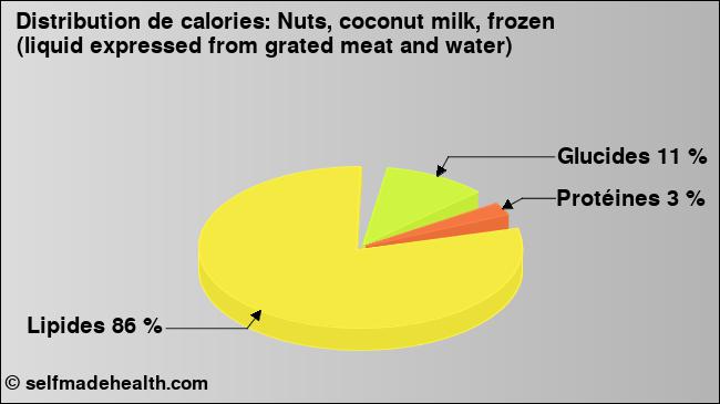 Calories: Nuts, coconut milk, frozen (liquid expressed from grated meat and water) (diagramme, valeurs nutritives)
