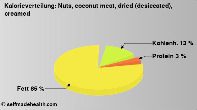 Kalorienverteilung: Nuts, coconut meat, dried (desiccated), creamed (Grafik, Nährwerte)