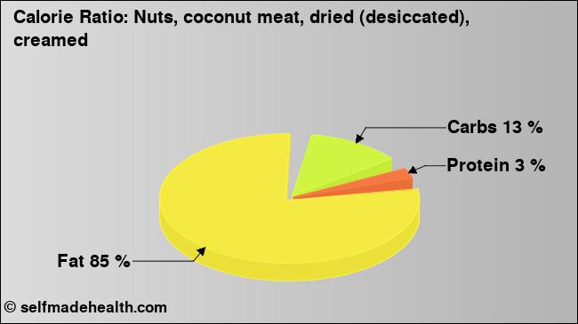 Calorie ratio: Nuts, coconut meat, dried (desiccated), creamed (chart, nutrition data)