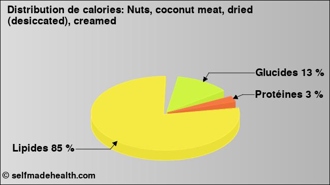 Calories: Nuts, coconut meat, dried (desiccated), creamed (diagramme, valeurs nutritives)
