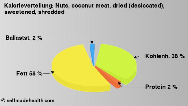Kalorienverteilung: Nuts, coconut meat, dried (desiccated), sweetened, shredded (Grafik, Nährwerte)