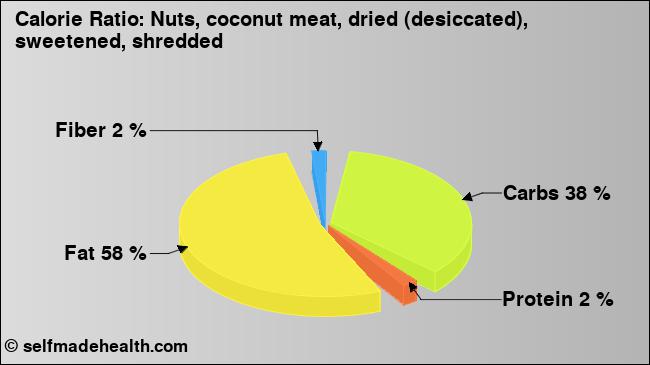 Calorie ratio: Nuts, coconut meat, dried (desiccated), sweetened, shredded (chart, nutrition data)