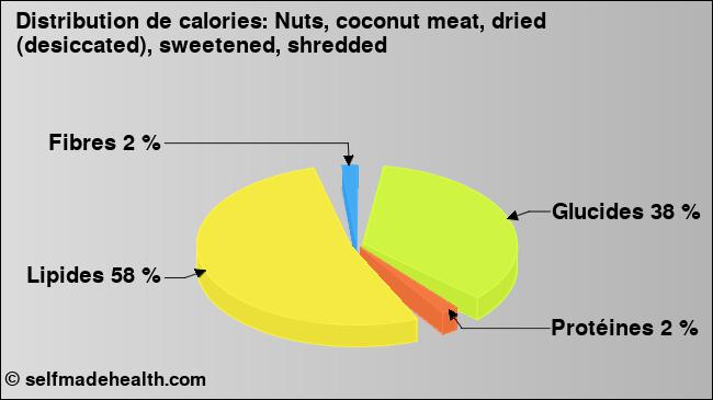 Calories: Nuts, coconut meat, dried (desiccated), sweetened, shredded (diagramme, valeurs nutritives)