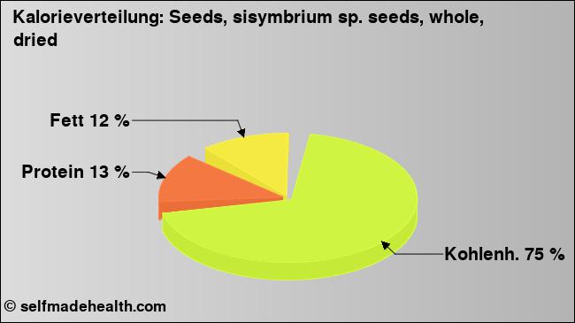 Kalorienverteilung: Seeds, sisymbrium sp. seeds, whole, dried (Grafik, Nährwerte)