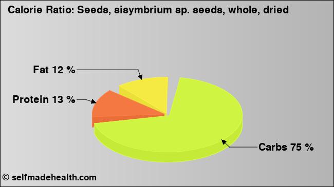 Calorie ratio: Seeds, sisymbrium sp. seeds, whole, dried (chart, nutrition data)