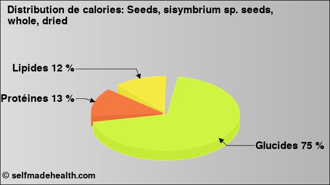 Calories: Seeds, sisymbrium sp. seeds, whole, dried (diagramme, valeurs nutritives)