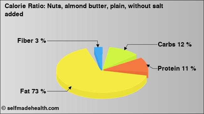 Calorie ratio: Nuts, almond butter, plain, without salt added (chart, nutrition data)