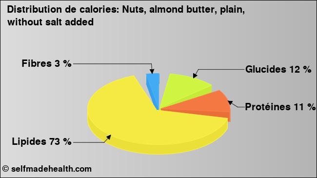 Calories: Nuts, almond butter, plain, without salt added (diagramme, valeurs nutritives)
