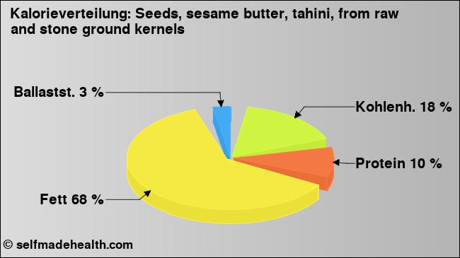 Kalorienverteilung: Seeds, sesame butter, tahini, from raw and stone ground kernels (Grafik, Nährwerte)