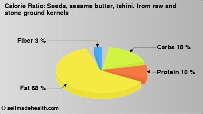 Calorie ratio: Seeds, sesame butter, tahini, from raw and stone ground kernels (chart, nutrition data)