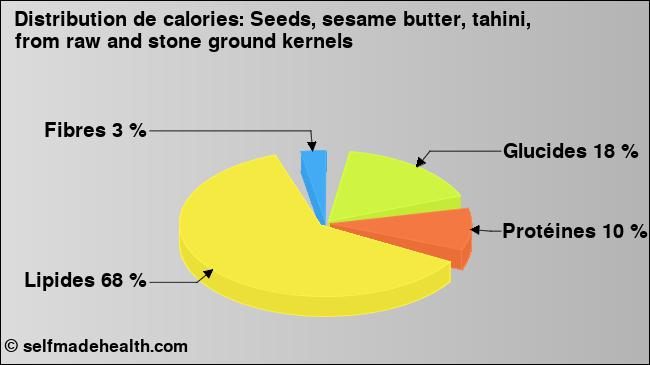 Calories: Seeds, sesame butter, tahini, from raw and stone ground kernels (diagramme, valeurs nutritives)
