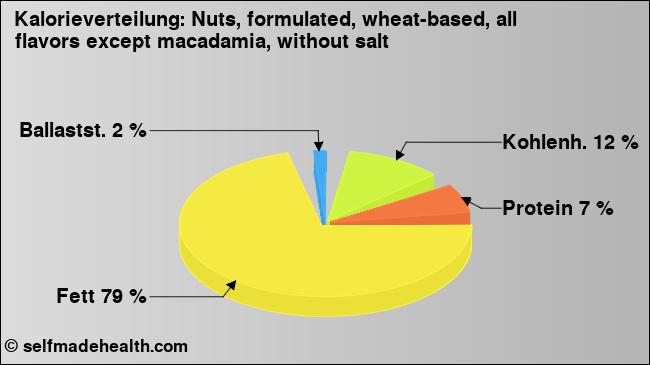 Kalorienverteilung: Nuts, formulated, wheat-based, all flavors except macadamia, without salt (Grafik, Nährwerte)